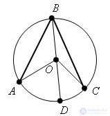   Angles inscribed in a circle.  Property 