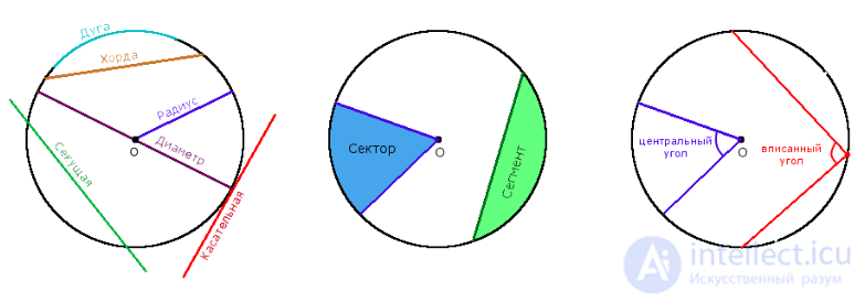   Circle, circular segment, circular sector 