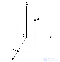   Cartesian coordinates in space 