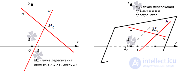   The coordinates of the point of intersection of two straight lines are examples of finding. 