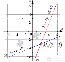   The coordinates of the point of intersection of two straight lines are examples of finding. 