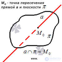   The coordinates of the point of intersection of a line and a plane are examples of finding. 