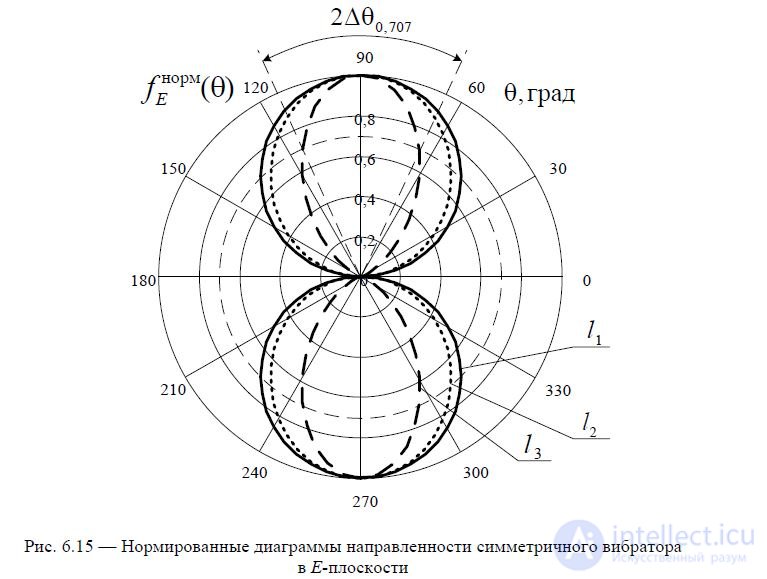 6. Symmetrical vibrator.  The radiation field of the Hertz dipole and symmetrical vibrator.  Directional pattern