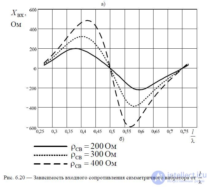 6. Symmetrical vibrator.  The radiation field of the Hertz dipole and symmetrical vibrator.  Directional pattern