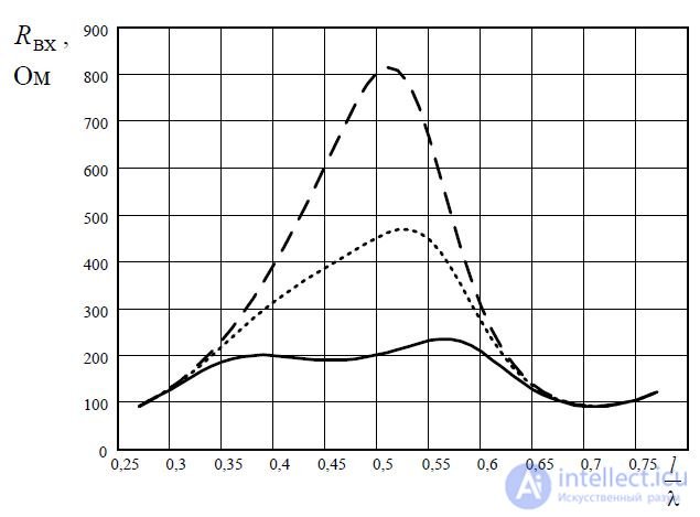 6. Symmetrical vibrator.  The radiation field of the Hertz dipole and symmetrical vibrator.  Directional pattern