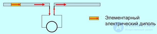 6. Symmetrical vibrator.  The radiation field of the Hertz dipole and symmetrical vibrator.  Directional pattern