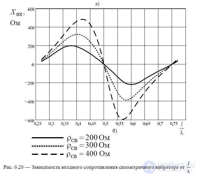 6. Symmetrical vibrator.  The radiation field of the Hertz dipole and symmetrical vibrator.  Directional pattern