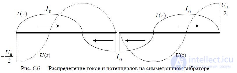 6. Symmetrical vibrator.  The radiation field of the Hertz dipole and symmetrical vibrator.  Directional pattern