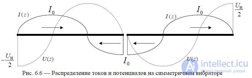 6. Symmetrical vibrator.  The radiation field of the Hertz dipole and symmetrical vibrator.  Directional pattern