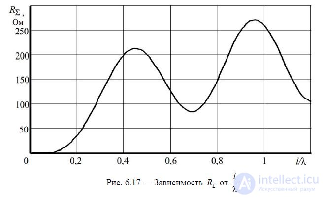 6. Symmetrical vibrator.  The radiation field of the Hertz dipole and symmetrical vibrator.  Directional pattern