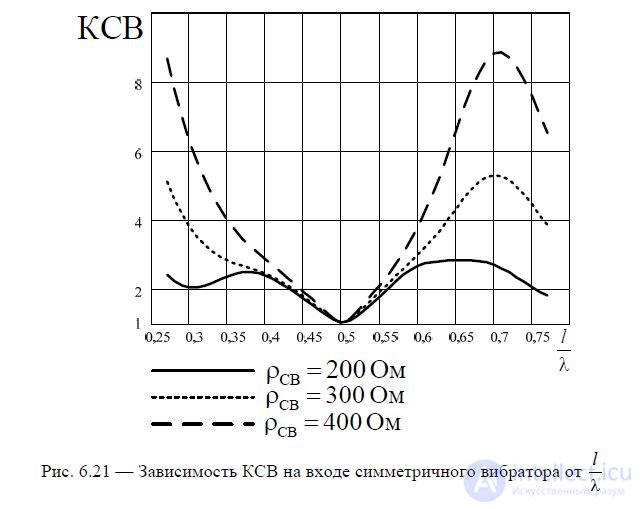 6. Symmetrical vibrator.  The radiation field of the Hertz dipole and symmetrical vibrator.  Directional pattern