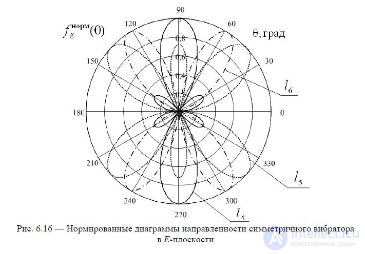 6. Symmetrical vibrator.  The radiation field of the Hertz dipole and symmetrical vibrator.  Directional pattern