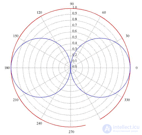 6. Symmetrical vibrator.  The radiation field of the Hertz dipole and symmetrical vibrator.  Directional pattern