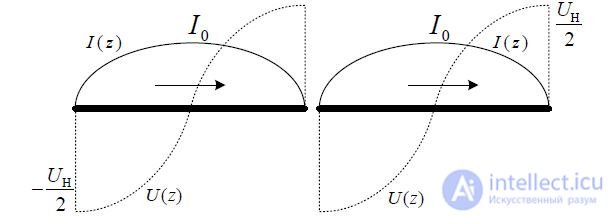 6. Symmetrical vibrator.  The radiation field of the Hertz dipole and symmetrical vibrator.  Directional pattern