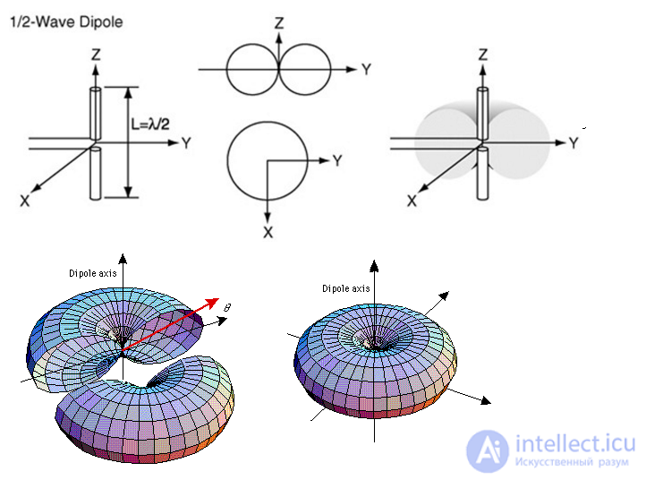 6. Symmetrical vibrator.  The radiation field of the Hertz dipole and symmetrical vibrator.  Directional pattern