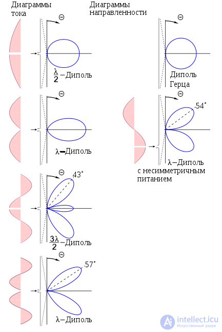 6. Symmetrical vibrator.  The radiation field of the Hertz dipole and symmetrical vibrator.  Directional pattern