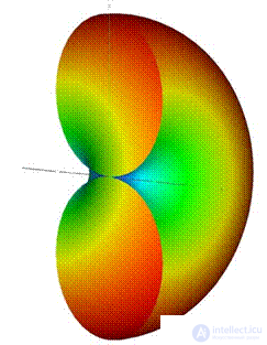 6. Symmetrical vibrator.  The radiation field of the Hertz dipole and symmetrical vibrator.  Directional pattern