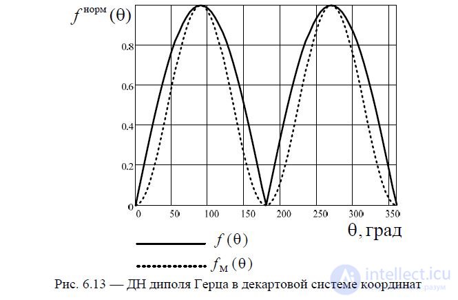 6. Symmetrical vibrator.  The radiation field of the Hertz dipole and symmetrical vibrator.  Directional pattern