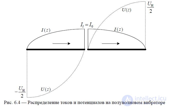 6. Symmetrical vibrator.  The radiation field of the Hertz dipole and symmetrical vibrator.  Directional pattern