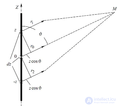 6. Symmetrical vibrator.  The radiation field of the Hertz dipole and symmetrical vibrator.  Directional pattern