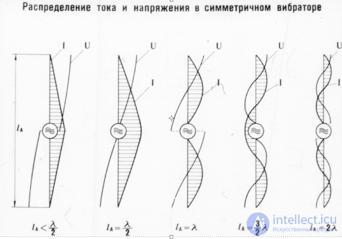 6. Symmetrical vibrator.  The radiation field of the Hertz dipole and symmetrical vibrator.  Directional pattern
