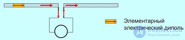6. Symmetrical vibrator.  The radiation field of the Hertz dipole and symmetrical vibrator.  Directional pattern