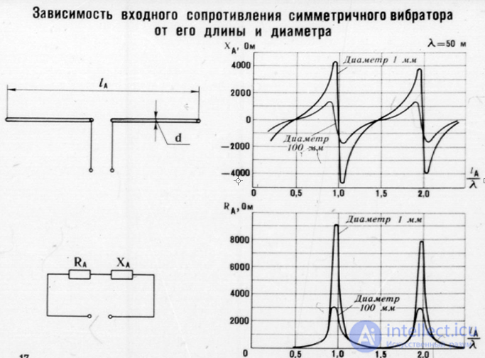 6. Symmetrical vibrator.  The radiation field of the Hertz dipole and symmetrical vibrator.  Directional pattern