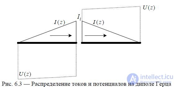 6. Symmetrical vibrator.  The radiation field of the Hertz dipole and symmetrical vibrator.  Directional pattern