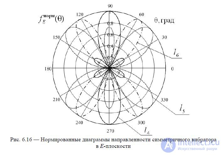 6. Symmetrical vibrator.  The radiation field of the Hertz dipole and symmetrical vibrator.  Directional pattern