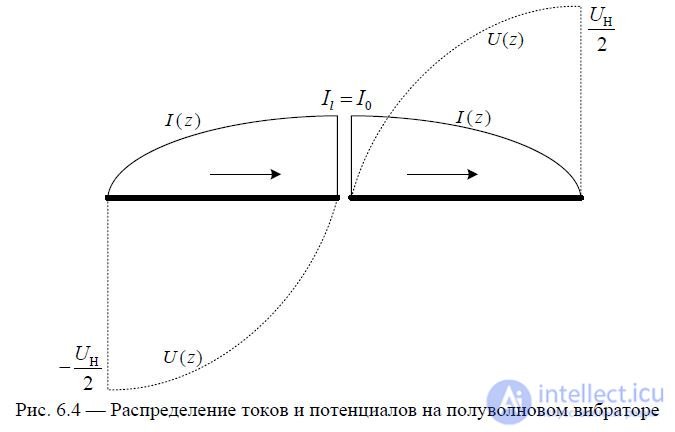 6. Symmetrical vibrator.  The radiation field of the Hertz dipole and symmetrical vibrator.  Directional pattern