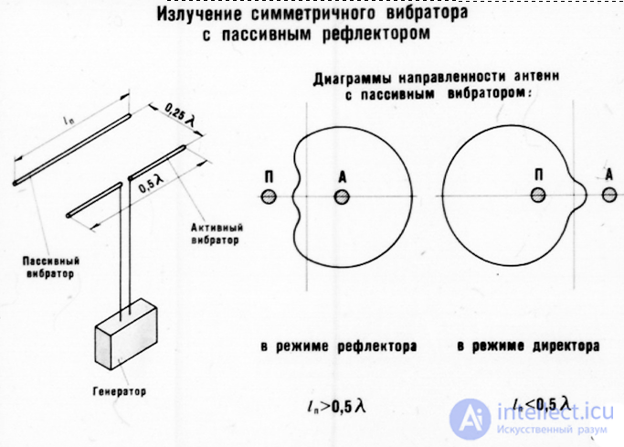6. Symmetrical vibrator.  The radiation field of the Hertz dipole and symmetrical vibrator.  Directional pattern