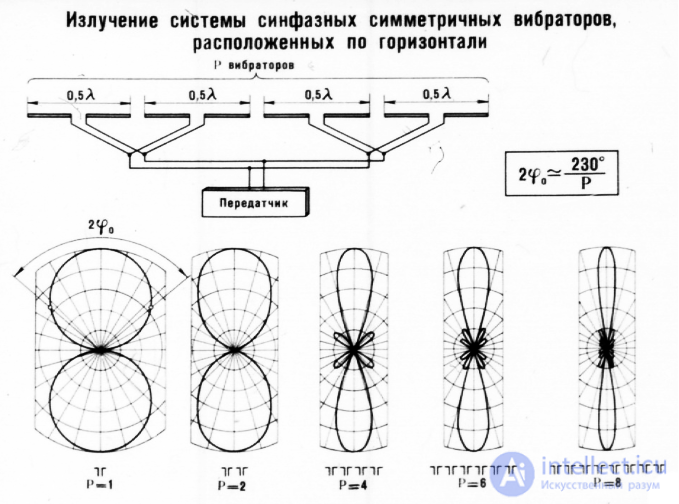 6. Symmetrical vibrator.  The radiation field of the Hertz dipole and symmetrical vibrator.  Directional pattern