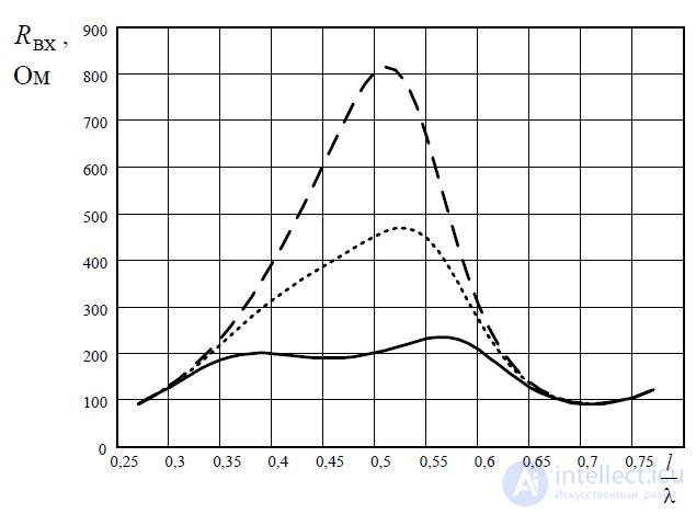 6. Symmetrical vibrator.  The radiation field of the Hertz dipole and symmetrical vibrator.  Directional pattern