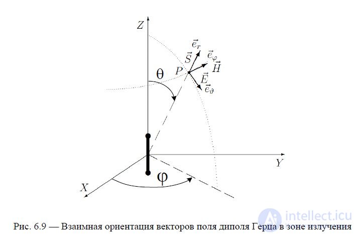 6. Symmetrical vibrator.  The radiation field of the Hertz dipole and symmetrical vibrator.  Directional pattern