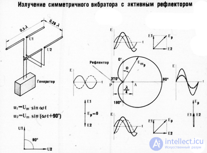 6. Symmetrical vibrator.  The radiation field of the Hertz dipole and symmetrical vibrator.  Directional pattern