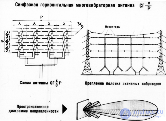 6. Symmetrical vibrator.  The radiation field of the Hertz dipole and symmetrical vibrator.  Directional pattern