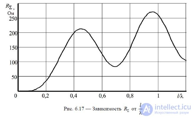 6. Symmetrical vibrator.  The radiation field of the Hertz dipole and symmetrical vibrator.  Directional pattern