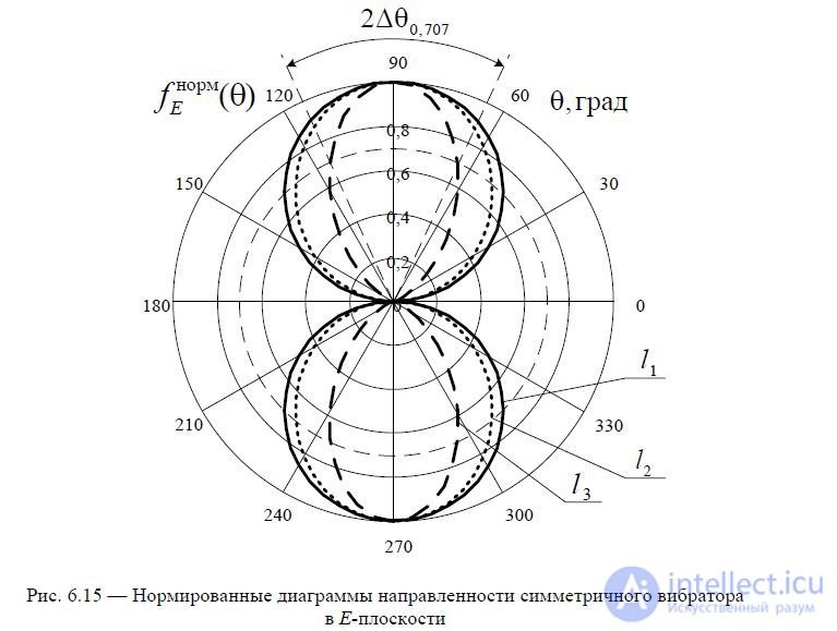6. Symmetrical vibrator.  The radiation field of the Hertz dipole and symmetrical vibrator.  Directional pattern