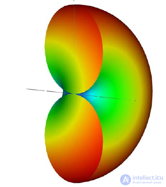 6. Symmetrical vibrator.  The radiation field of the Hertz dipole and symmetrical vibrator.  Directional pattern