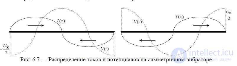 6. Symmetrical vibrator.  The radiation field of the Hertz dipole and symmetrical vibrator.  Directional pattern