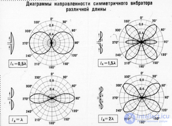 6. Symmetrical vibrator.  The radiation field of the Hertz dipole and symmetrical vibrator.  Directional pattern