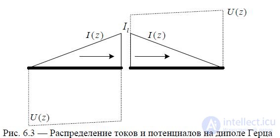 6. Symmetrical vibrator.  The radiation field of the Hertz dipole and symmetrical vibrator.  Directional pattern