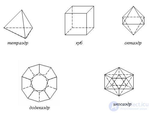   Regular polyhedra 