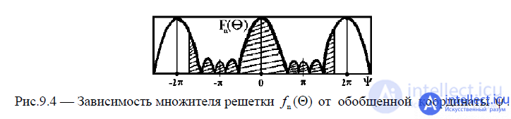 9 Linear antenna array.  The main modes of radiation.  Radiation field of a linear antenna array.  Analysis of its diagrams of direction.