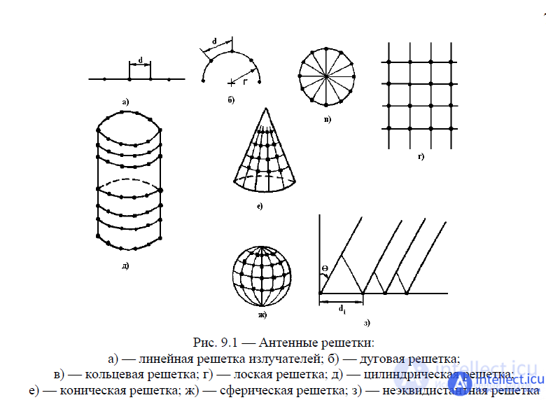 9 Linear antenna array.  The main modes of radiation.  Radiation field of a linear antenna array.  Analysis of its diagrams of direction.