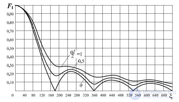 11 Surface wave antennas.  Main characteristics.  The design and principle of operation  surface waves.  Directional properties