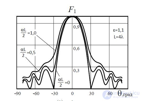 11 Surface wave antennas.  Main characteristics.  The design and principle of operation  surface waves.  Directional properties