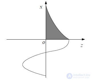 11 Surface wave antennas.  Main characteristics.  The design and principle of operation  surface waves.  Directional properties