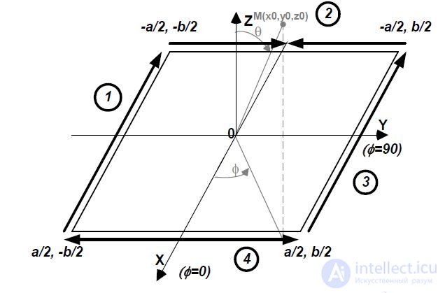   12 Planar antennas.  Principle of operation.  Directional pattern.  The design of the planar antennas. 