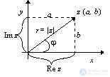   Complex plane 